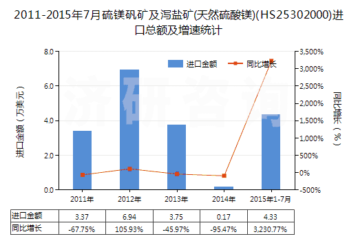 2011-2015年7月硫鎂礬礦及瀉鹽礦(天然硫酸鎂)(HS25302000)進口總額及增速統計